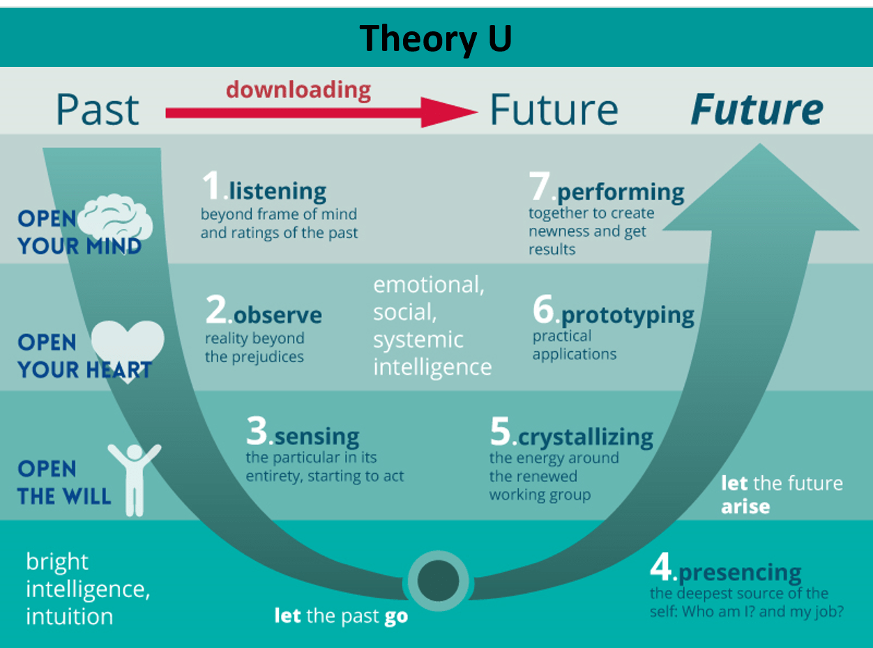 Lose theory. Теория u. Управление изменениями инфографика. Отто Шармер теория u. U-procedure and Theory u.